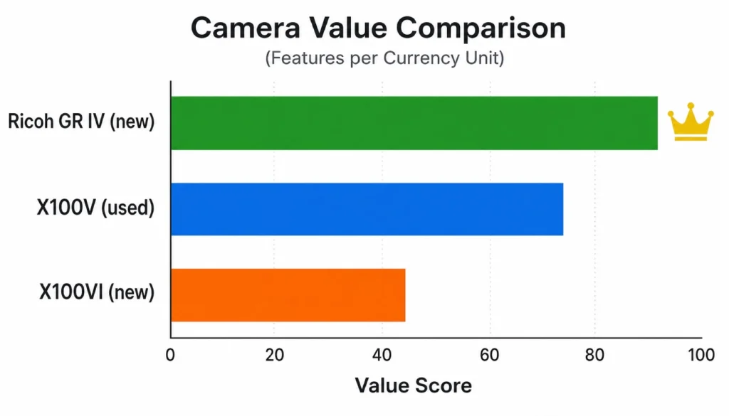 Price‑to‑feature value comparison chart for Fujifilm X100VI, X100V used, and Ricoh GR IV