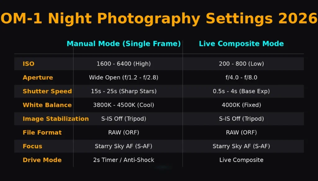 OM System OM-1 night photography settings cheat sheet showing manual and Live Composite mode values