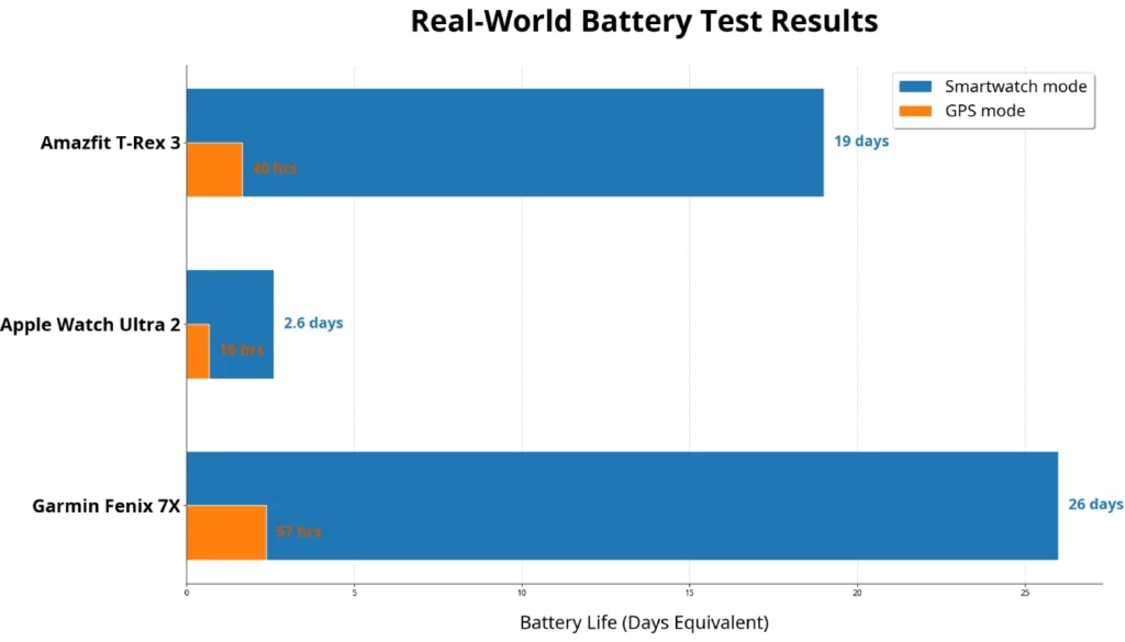 Smartwatch battery life comparison bar chart Fenix 7X Ultra 2 T-Rex 3