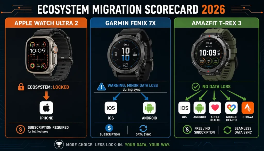 Smartwatch ecosystem lock-in flowchart Apple Garmin Amazfit