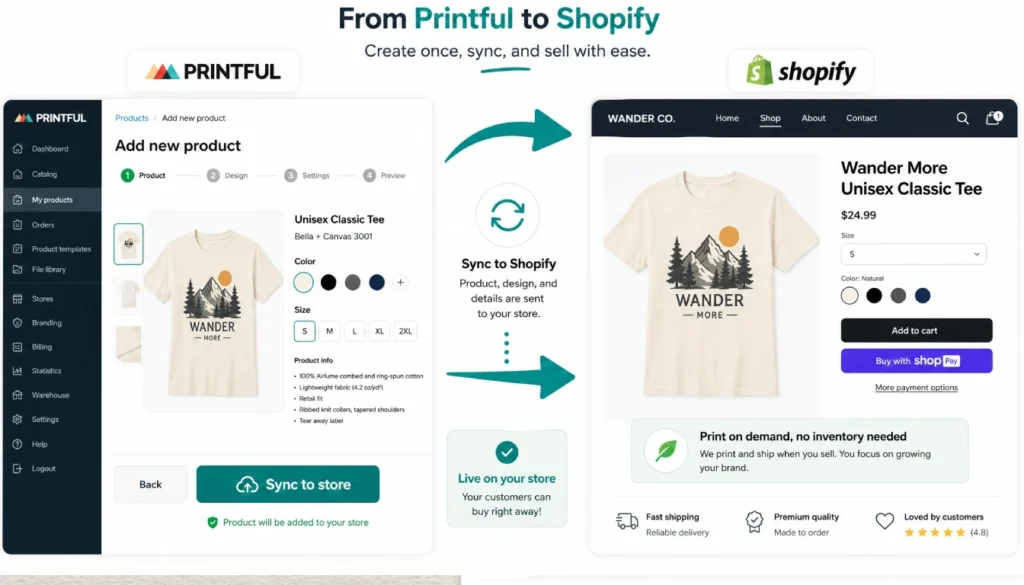 Step by step screenshot showing how to connect Printful to Shopify and publish a print on demand product without inventory