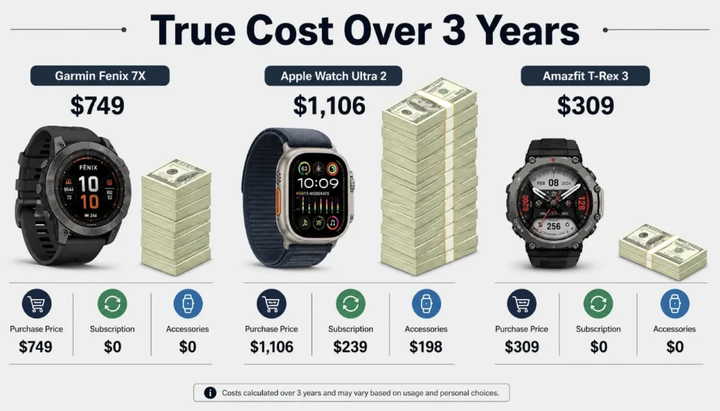 Total cost of ownership smartwatch comparison 3-year Fenix Ultra T-Rex
