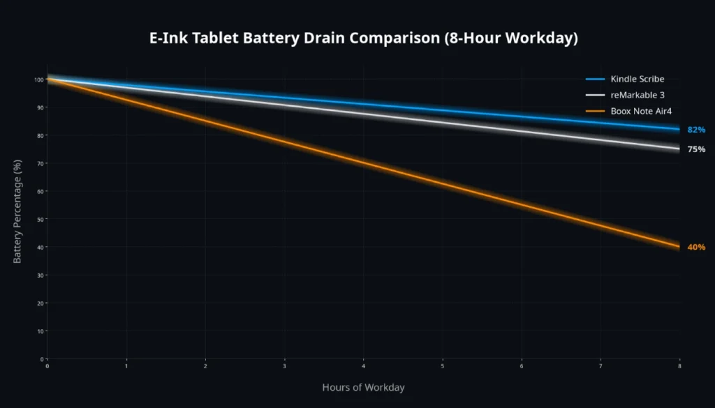 Battery drain chart comparing Kindle Scribe, reMarkable 3, and Boox Note Air4 during active note-taking test